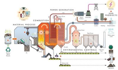 First waste-to-energy plant in Andhra Pradesh is ready for commercial ...