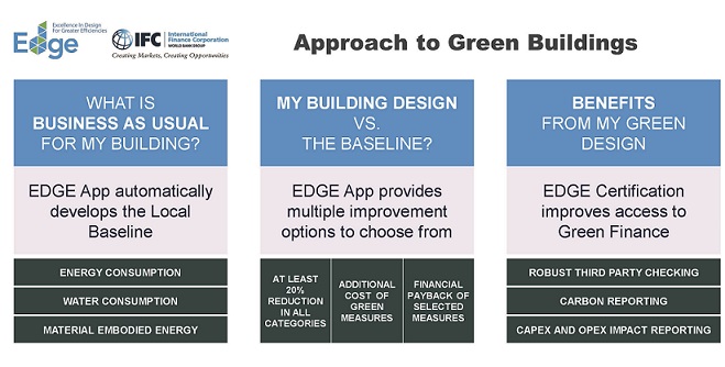 Win-Win For All: Green Finance For Affordable Housing - Construction ...