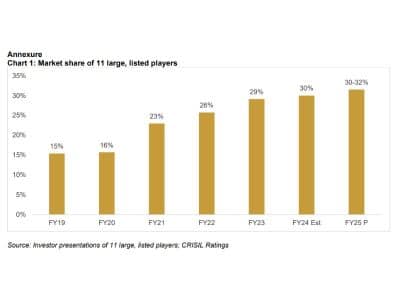 CRISIL Reports: Robust Growth Continues For Large Residential ...