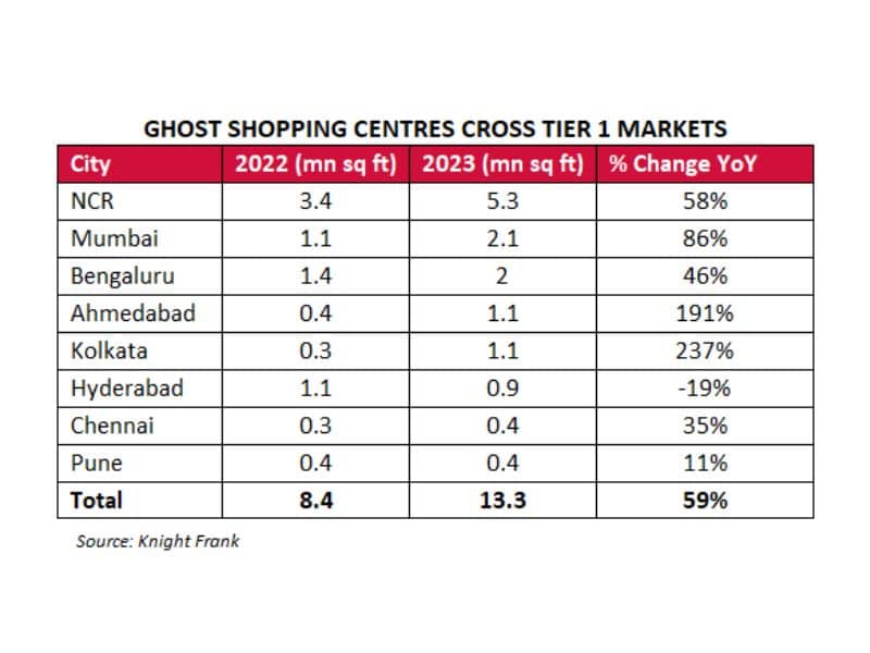 59% surge in ghost shopping malls